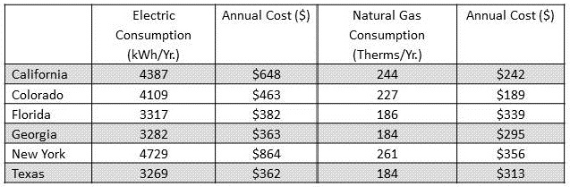 Expected annual energy use and annual cost ($), for a typical household using 60 gallons/day, for selected states.