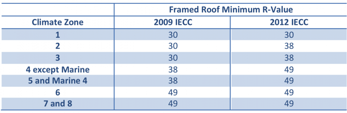 Attic Insulation Requirements per the 2009 and 2012 IECC.