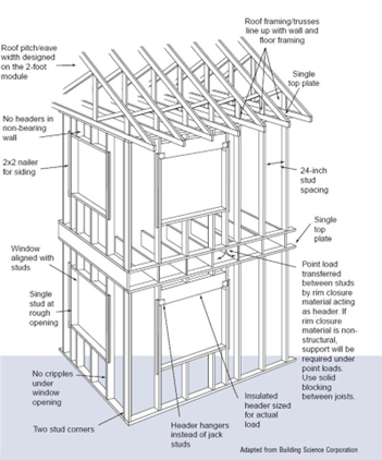 A low-sloped shed roof with the thermal boundary located at either a) the flat ceiling with a vented attic or b) the roof line for an unvented attic.