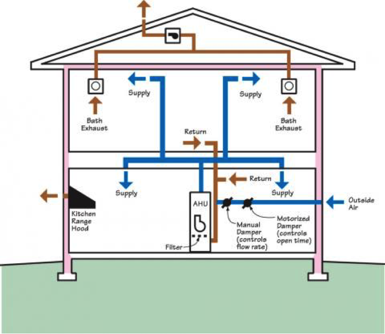 Using an ECM motor rather than a PSC motor in air handler fan used for central fan integrated ventilation can cut fan energy use by 25% to 75%.