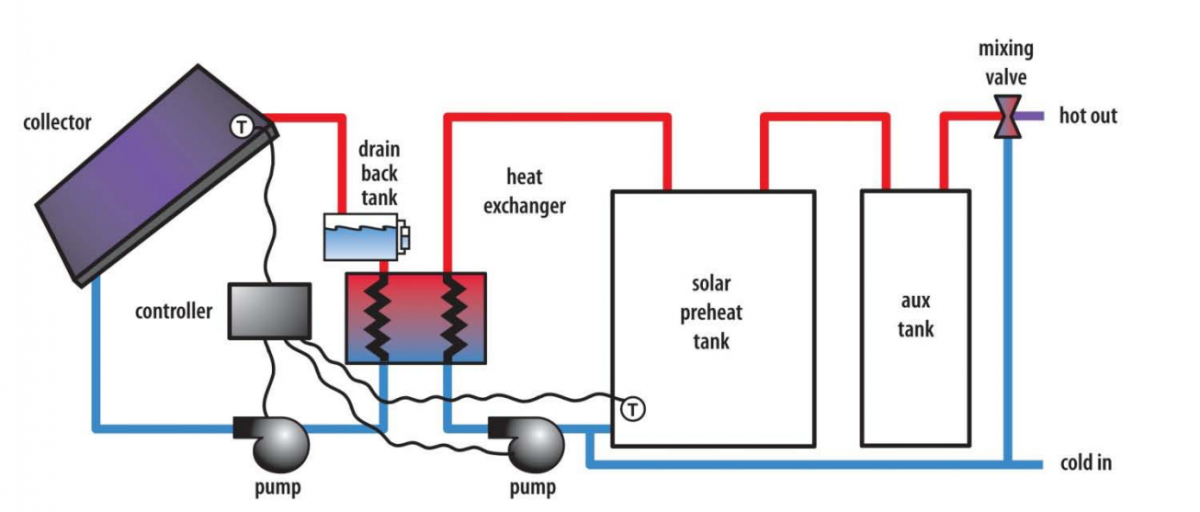 Drainback system.