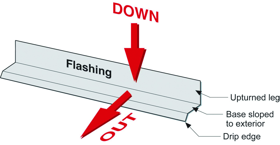 The down and out approach to flashing – metal flashing directs water down and out of building assemblies.