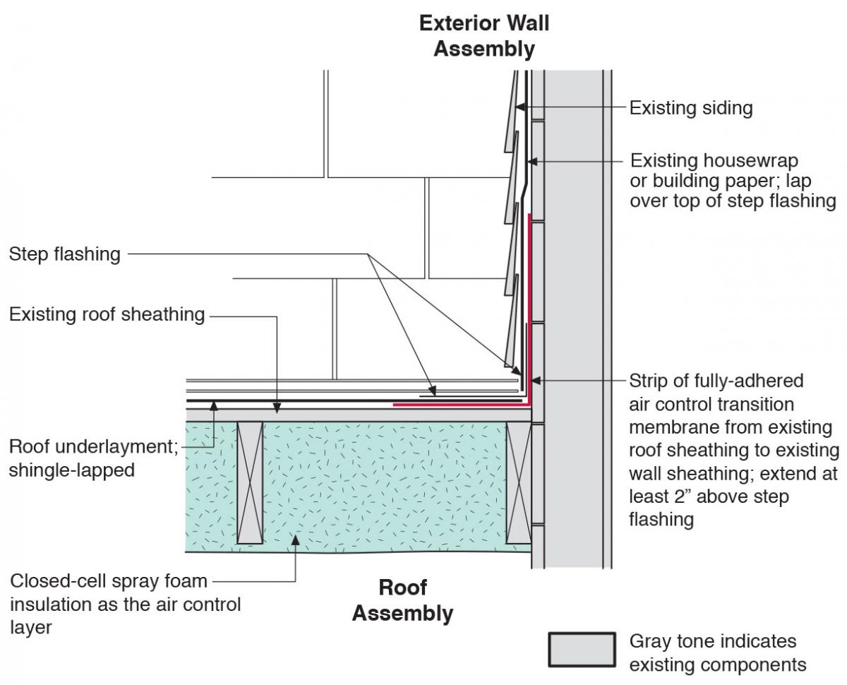 Existing wall-to-lower roof transition with a new strip of fully adhered air control transition membrane, new step flashing, new roof underlayment, and new cladding – view from eave.