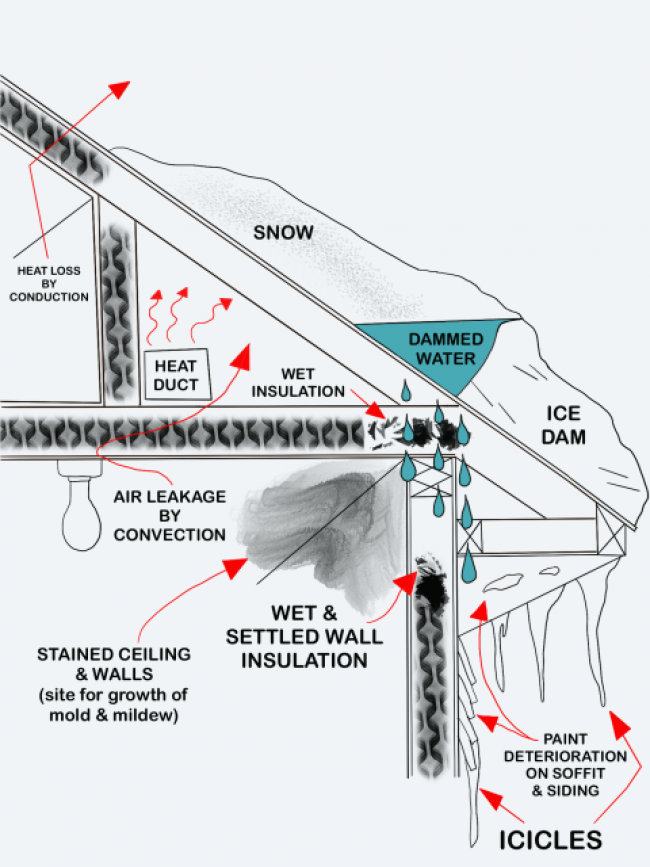 Heat loss through the roof of a home in a cold climate zone leads to snow melting to form ice dams