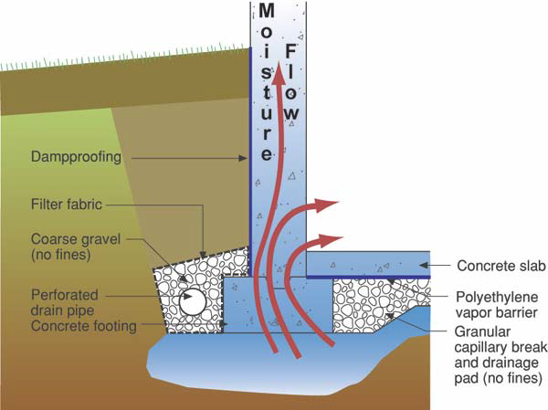 This image shows how water can wick up from under the foundation and can easily seep into the crawlspace or basement