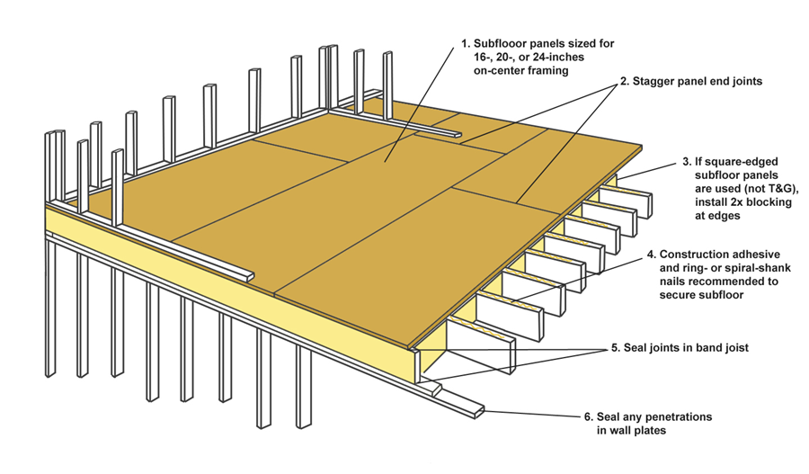 Subfloor as air barrier.