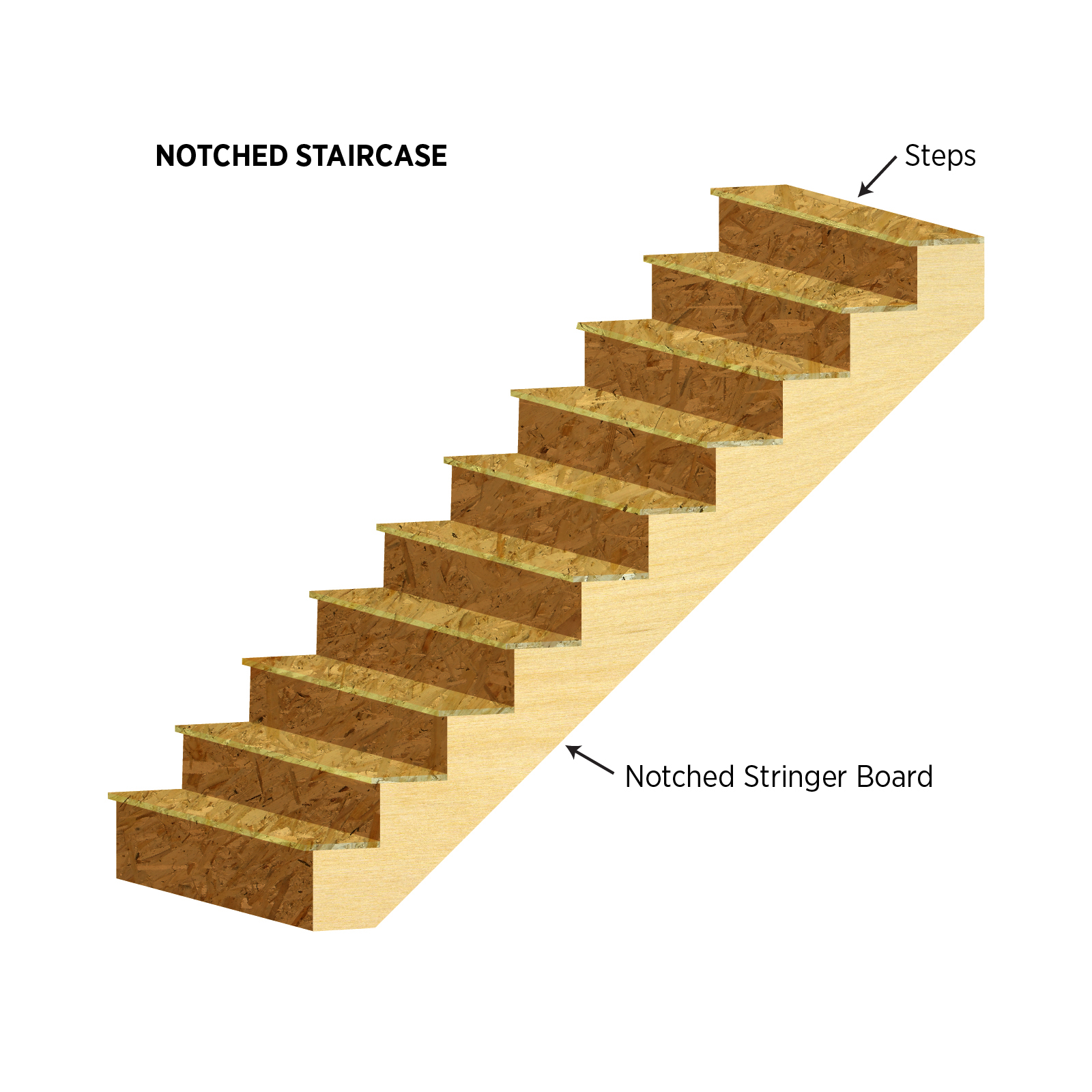 Prefabricated notched stringer staircase.