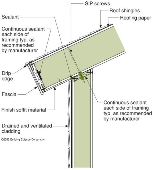 SIP panel walls are less susceptible to air leakage and convection and resultant potential condensation problems than stick-built walls.