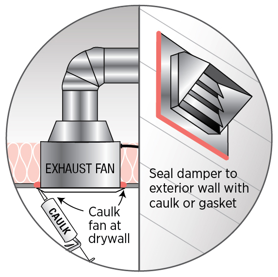 Caulk or foam seal between the exhaust fan housing and the ceiling gypsum; install a gasket or caulk around the exterior exhaust duct vent.
