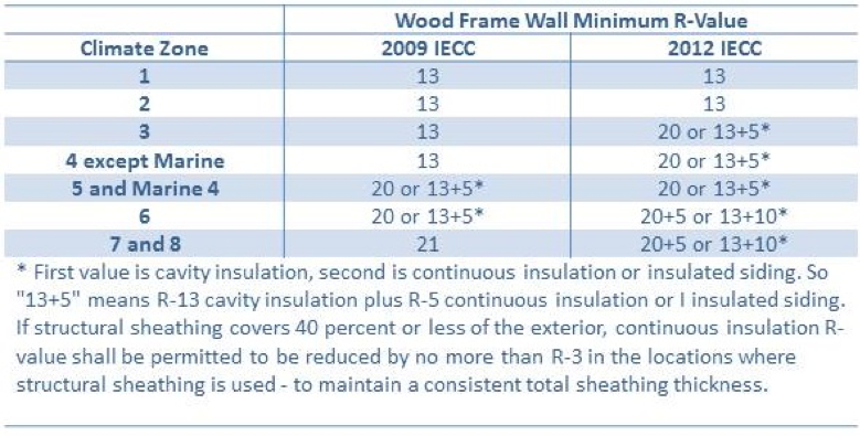 Wall Insulation Requirements per the 2009 and 2012 IECC.