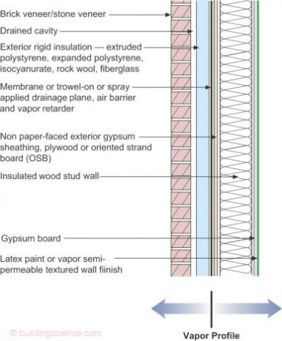 The Perfect Wall includes water, air, thermal, and vapor layers with continuous insulation exterior of the sheathing to reduce the condensation potential in the wall.