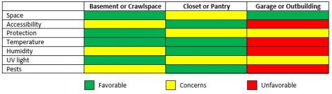 Emergency Supplies Storage Location