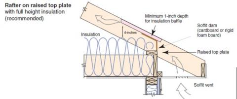 A site-built rafter roof with a raised top plate allows for more insulation underneath.