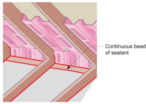 Seal the drywall to top-plate seams and the lower edge of baffles to the top plate to prevent the air coming from soffit vents from flowing under baffles into insulation.