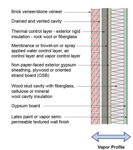 Walls in cold climates with a Class 3 vapor retarder (latex paint) and a vapor-open continuous insulation like mineral wool allow drying to the interior or the exterior 