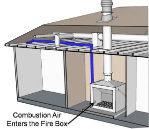 Outside air is provided directly to the fireplace 