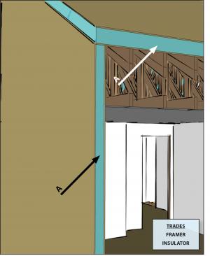 Construct exterior walls with structural insulated panels (SIPs) to provide an airtight wall with consistent insulation and very little thermal bridging.